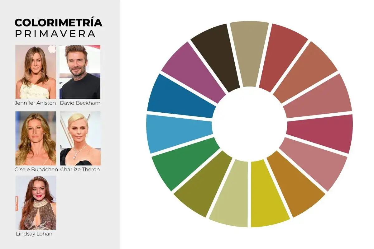 Paleta de colores de la colorimetría primavera con rostros de Jennifer Aniston, David Beckham, Gisele Bündchen, Charlize Theron y Lindsay Lohan.