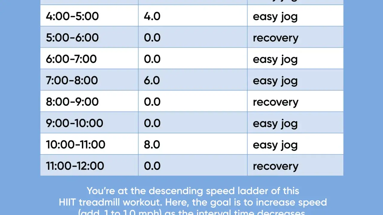 Tabelle mit Zeiten, Geschwindigkeiten und Laufarten für einen HIIT Laufen Plan. Zeigt Intervalle wie
