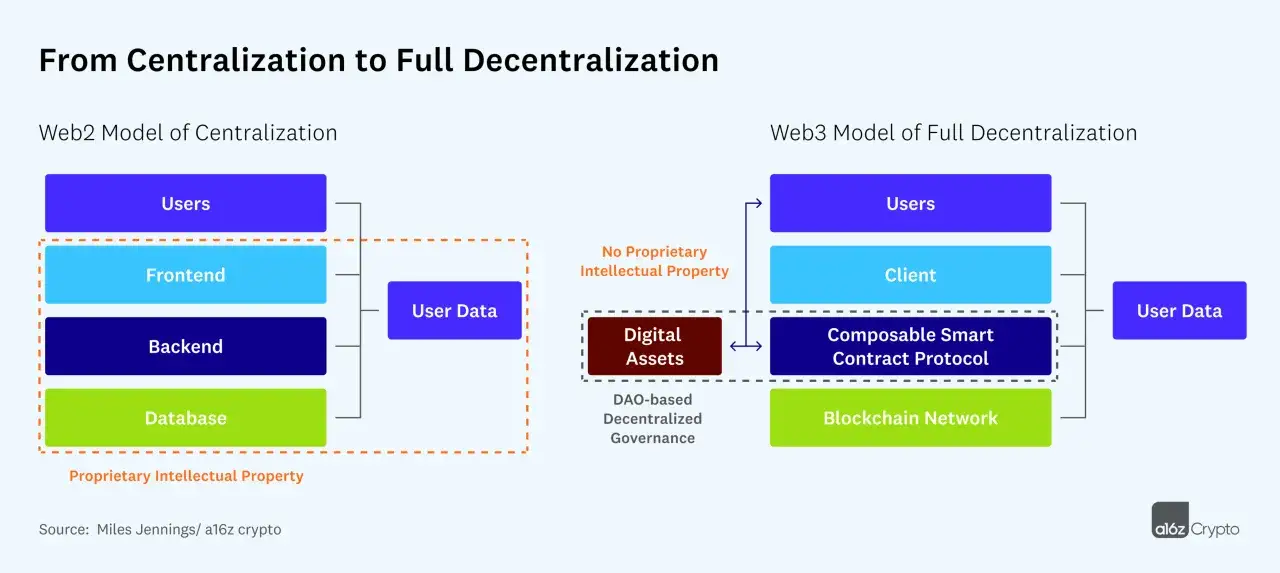 Por&oacute;wnanie Web2 i Web3: Web2 to centralizacja z frontendem, backendem i bazą danych. Web3 to decentralizacja z DAO, cyfrowymi aktywami i siecią blockchain.