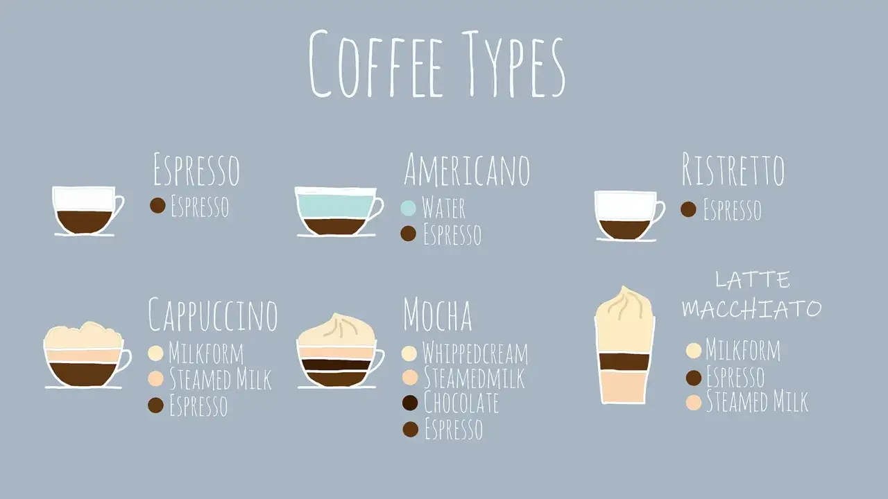 Illustrationen verschiedener Espresso-Arten: Espresso, Americano, Ristretto, Cappuccino, Mocha und Latte Macchiato, mit Zutatenangaben.