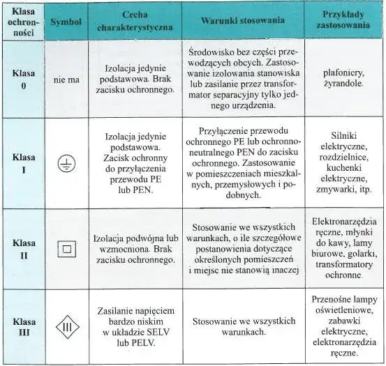 klasy ochronności urządzeń elektrycznych diagram