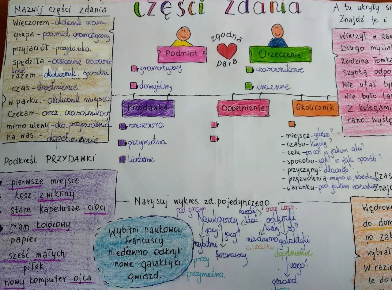 Okolicznik odpowiada na pytania: gdzie? kiedy? jak? dlaczego? Na przykład: