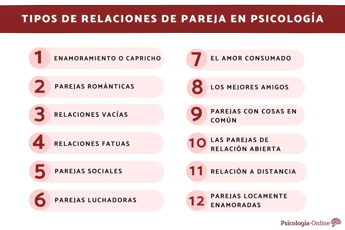 Lista de tipos de amor en psicolog&iacute;a: enamoramiento, parejas rom&aacute;nticas, relaciones vac&iacute;as, fatuas, sociales, luchadoras, amor consumado, mejores amigos, parejas con cosas en com&uacute;n, relaci&oacute;n abierta, a distancia y locamente enamoradas.