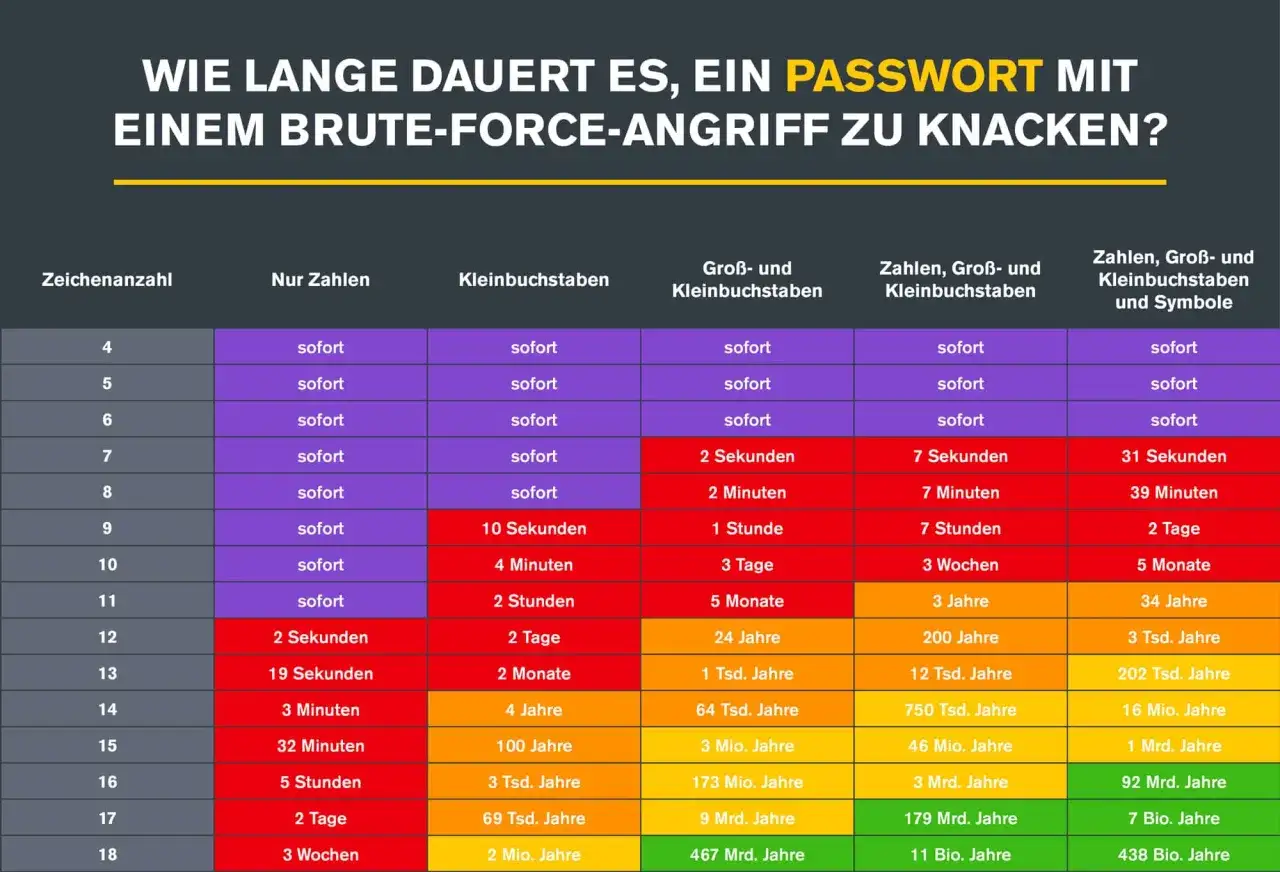 Tabelle zeigt, wie lange ein Brute-Force-Angriff dauert, um Passwörter zu knacken. Selbst einfache Passwörter sind durch password spraying schnell geknackt.