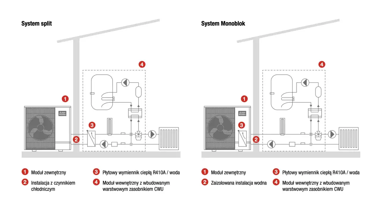Schemat systemów split i monoblok. Pompa ciepła z ogrzewaniem podłogowym.
