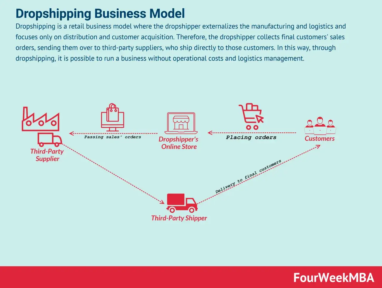 Schemat wyjaśnia, dropshipping co to: dostawca przekazuje zamówienia do sklepu, który wysyła je do klienta przez zewnętrznego przewoźnika.