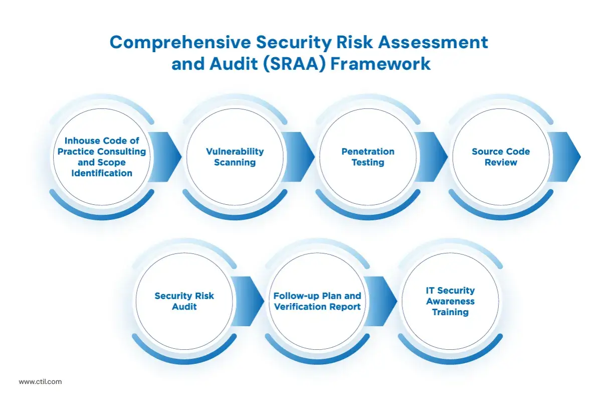 Cadre d'évaluation et d'audit complet des risques de sécurité. Un auditeur sécurité informatique suit les étapes : identification, scan, tests, revue de code, audit, rapport et formation.