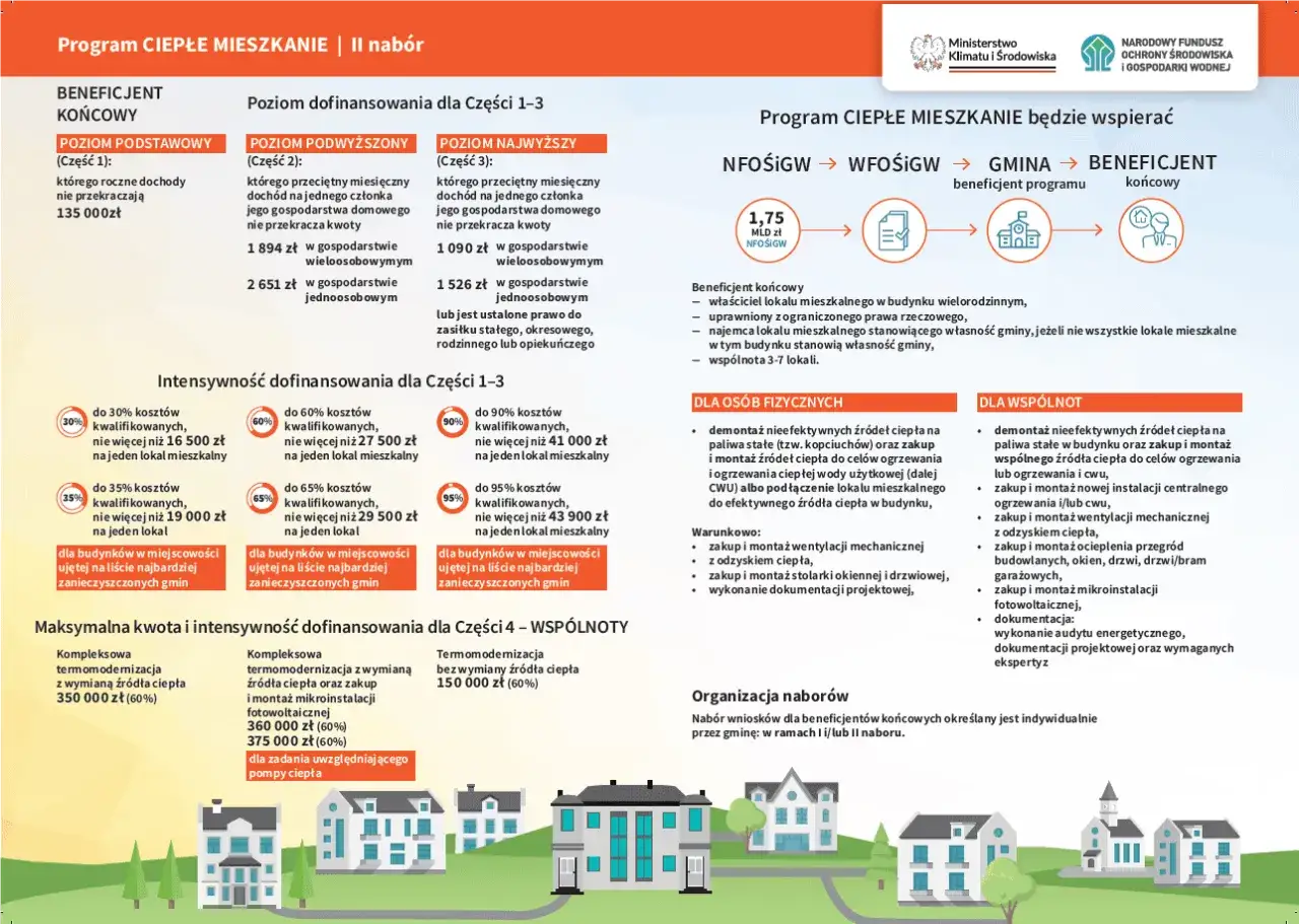 Dofinansowanie do mieszkania w programie 