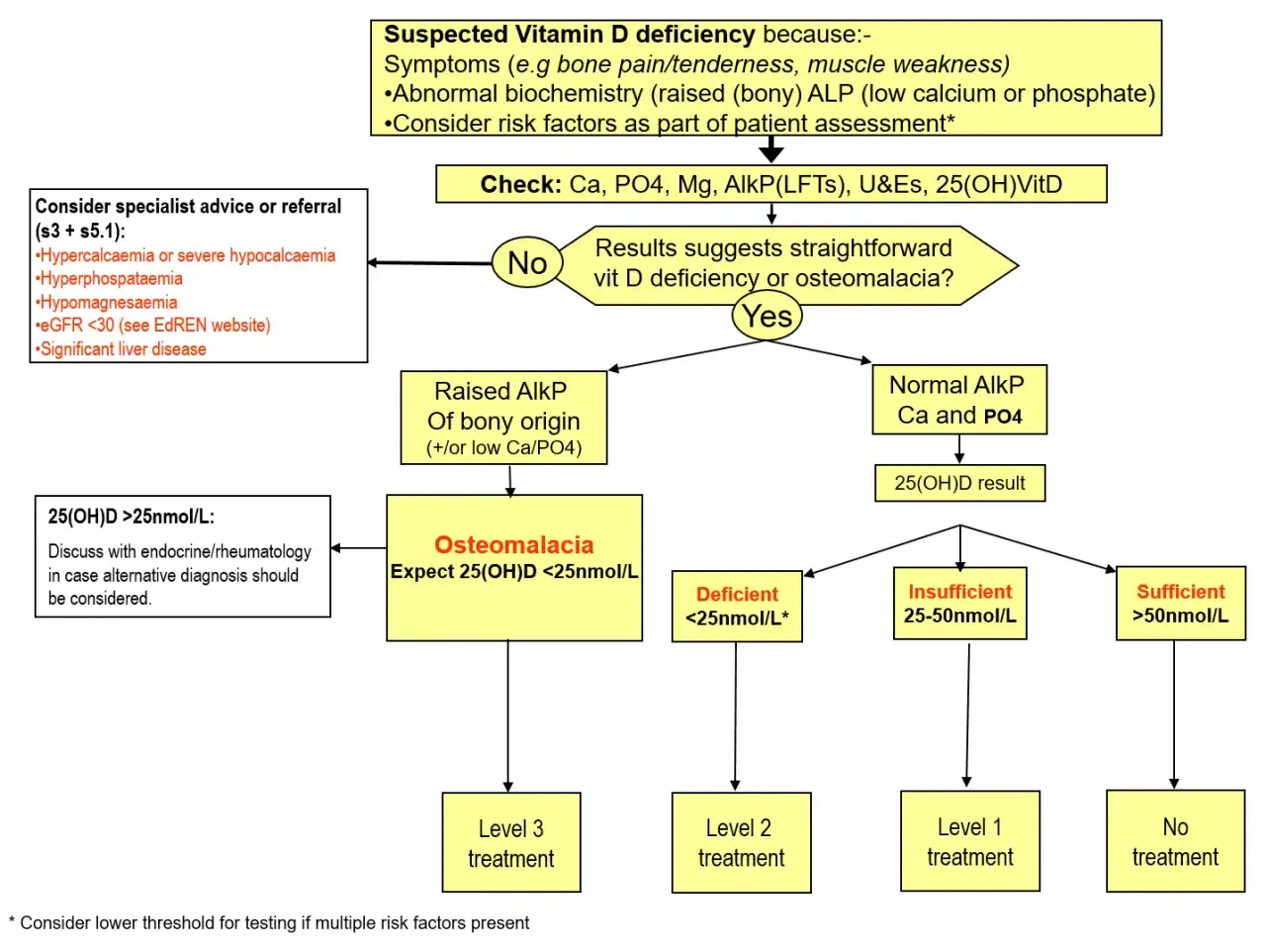 Flussdiagramm zur Diagnose von Vitamin-D-Mangel. Es zeigt, wie lange es dauert, bis Vitamin D-Mangel behoben ist, je nach Schweregrad.