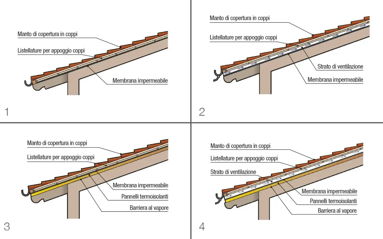 Illustrazione di diverse tipologie di tetti a falde, mostrando strati di copertura, isolamento e ventilazione.