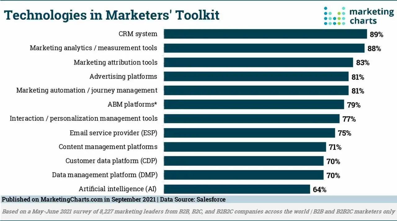 Specjalista Marketing Automation praca