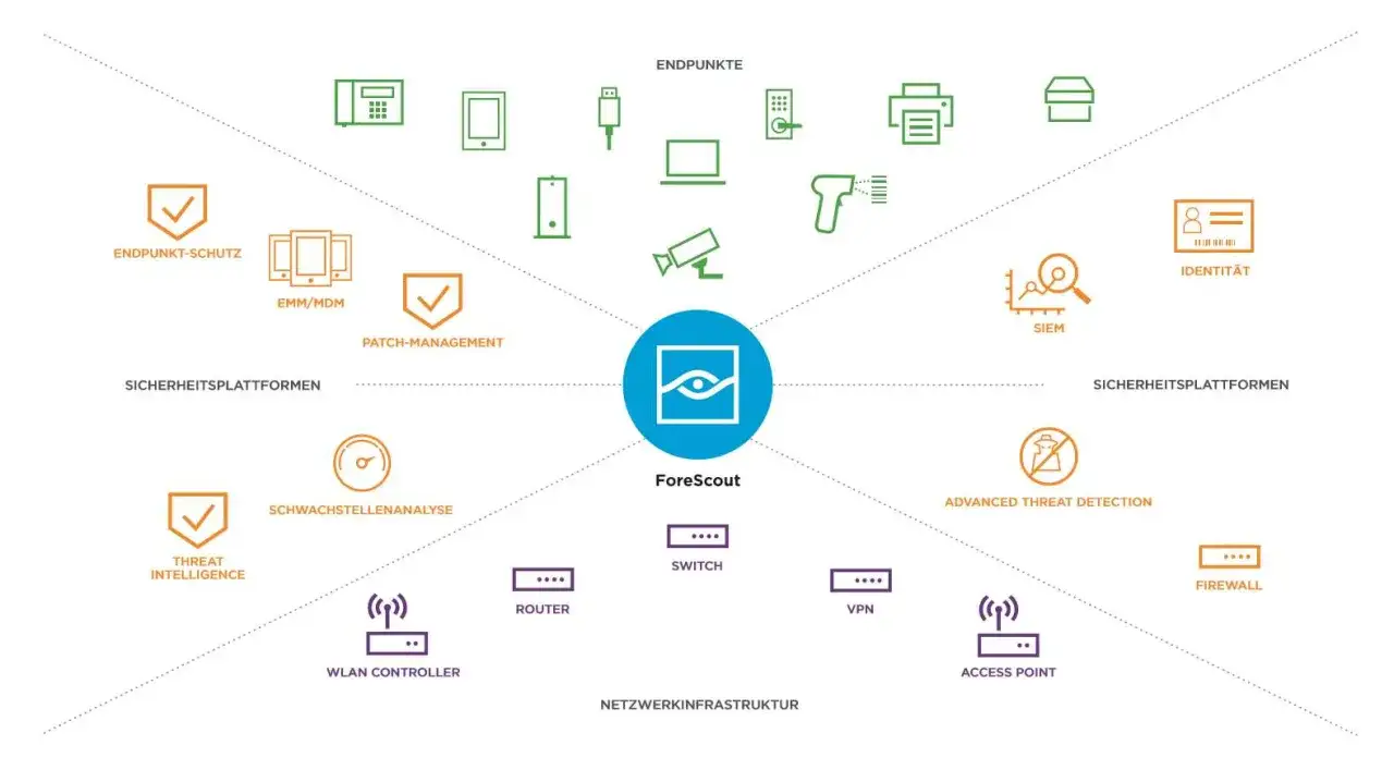 Diagramm zeigt ForeScout-Plattform für IoT Cybersecurity, die Endpunkte, Netzwerkinfrastruktur und Sicherheitsplattformen wie Threat Intelligence und Patch-Management integriert.