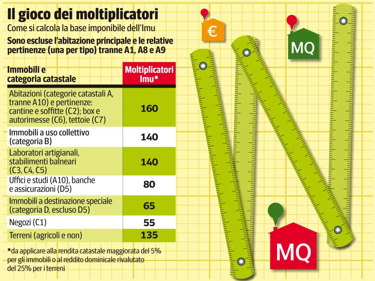 Tabella con moltiplicatori Imu per immobili, inclusi laboratori artigianali (categoria catastale C4) con moltiplicatore 140.