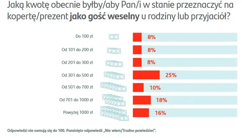 Ile dać na wesele widełki kwotowe infografika