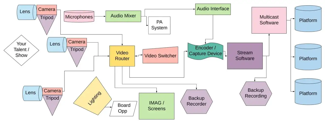 Diagram showing the workflow for a live stream, from cameras and microphones to streaming platforms.