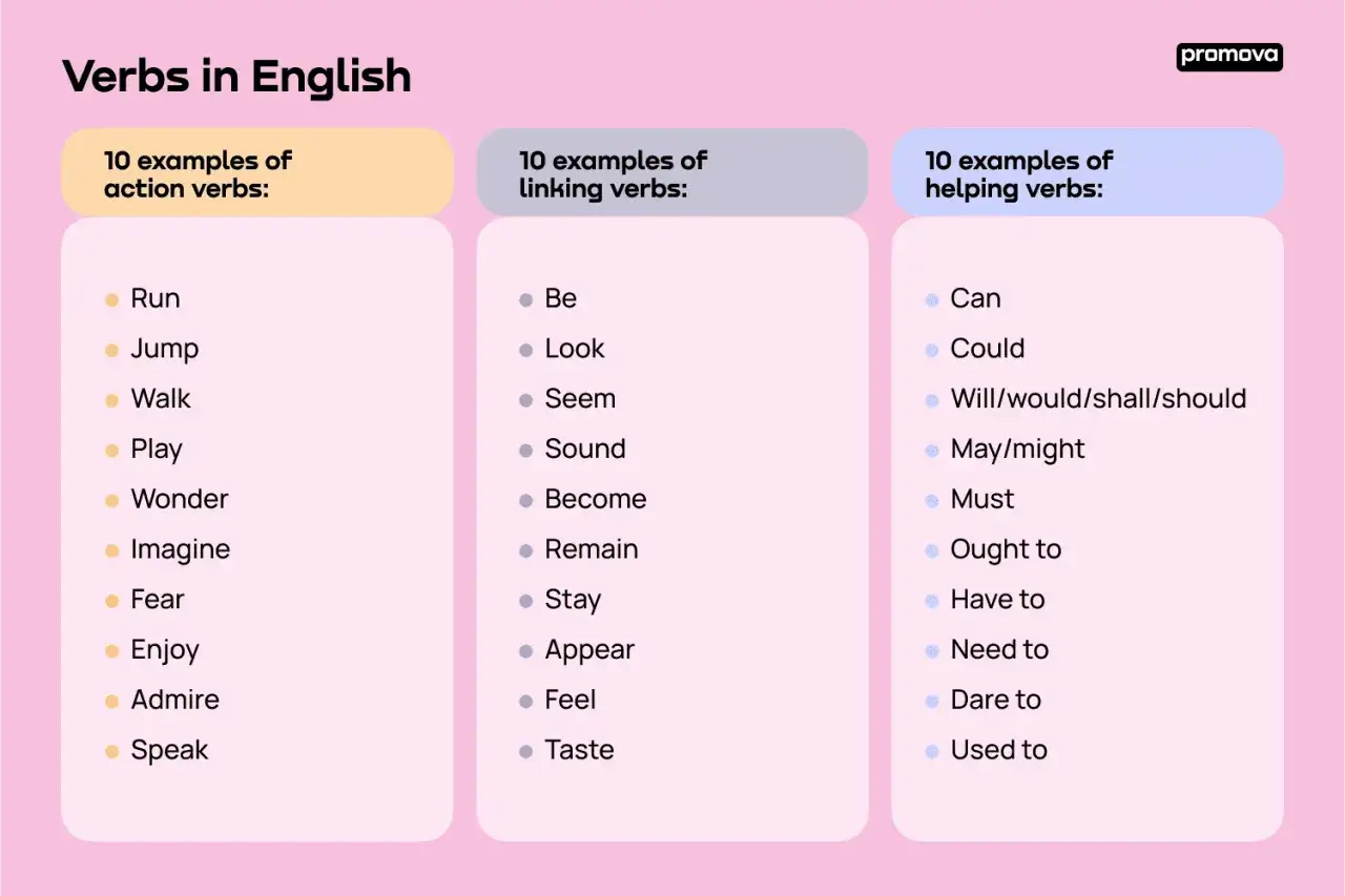 Ejemplos de tipos de verbos en inglés: acción (run, jump), enlace (be, look) y auxiliares (can, could).