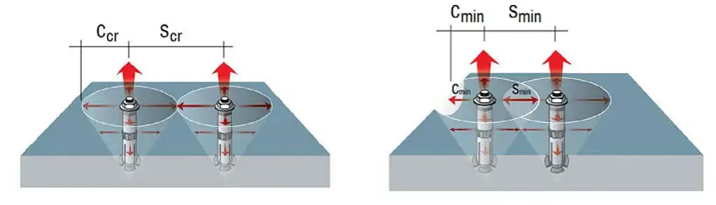 diagram odległości kotwy od krawędzi betonu