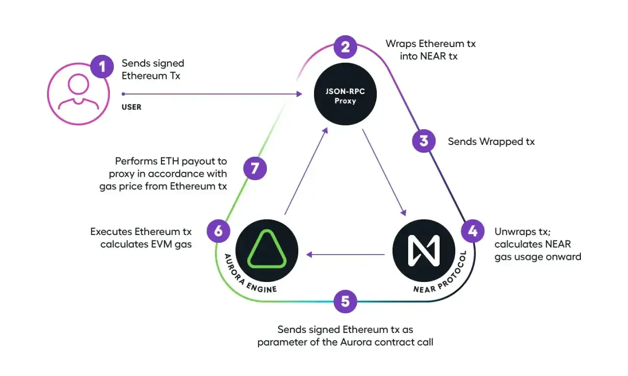Diagramm zeigt, wie Ethereum-Transaktionen über den NEAR Protocol und Aurora Engine abgewickelt werden, von der Signierung bis zur Ausführung.