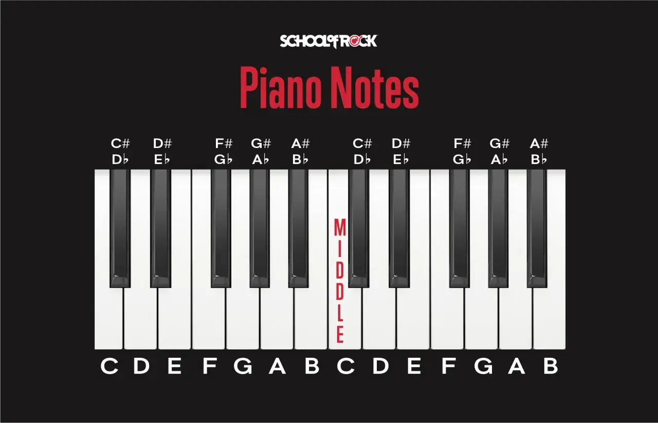 Les touches d'un piano avec les notes indiqu&eacute;es. Le mot 