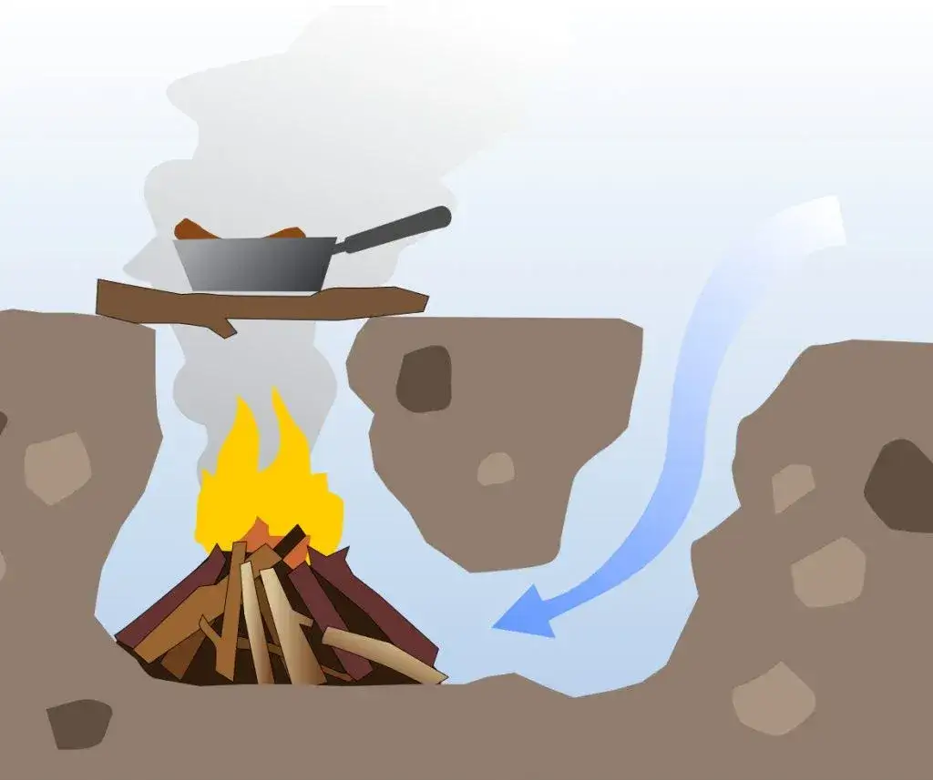 Różne typy ognisk survivalowych: Dakota, Nodia, Piramida