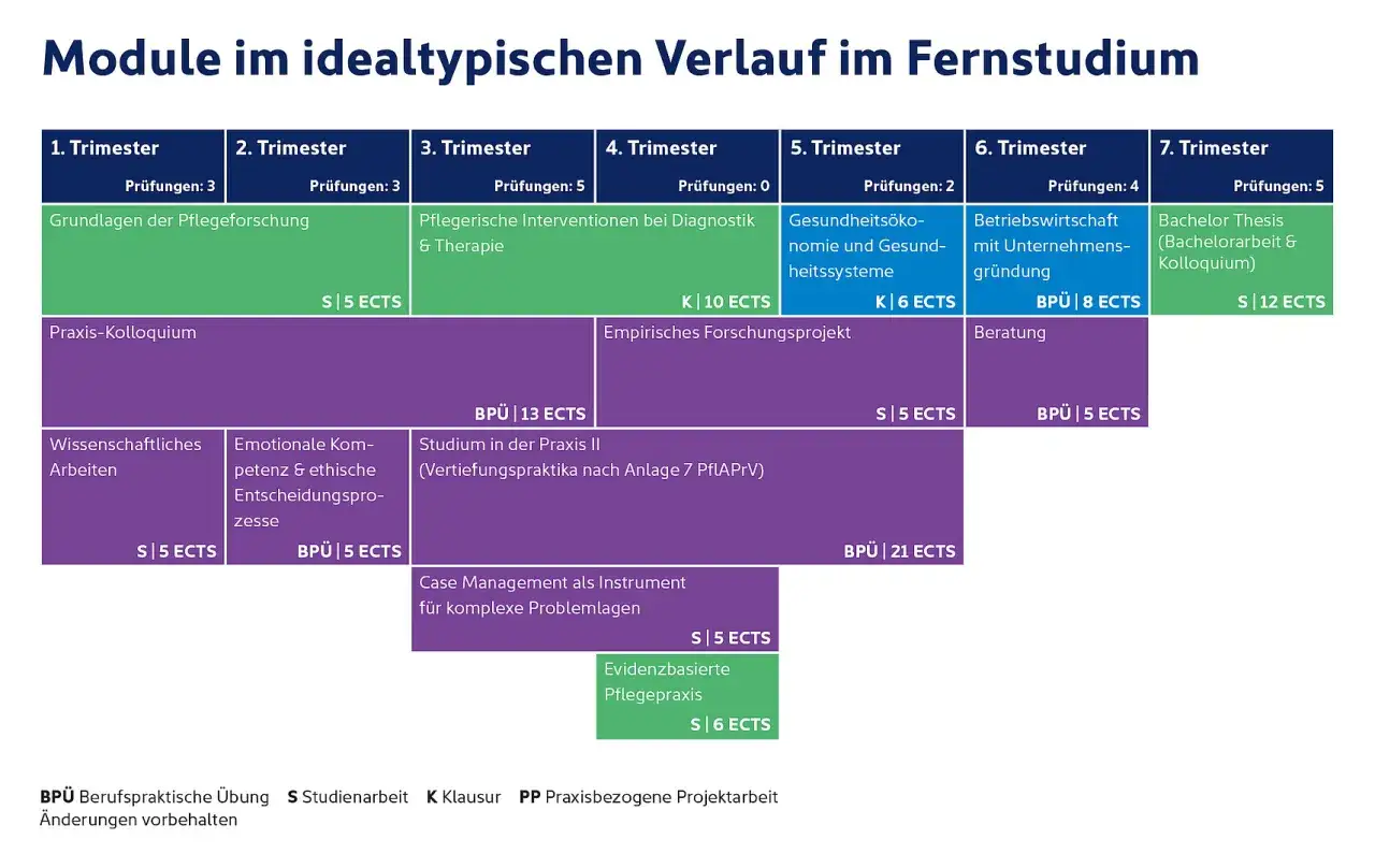 Struktur eines Fernlehrgangs Pflege &uuml;ber 7 Trimester, mit Modulen wie Grundlagen, Interventionen, Gesundheits&ouml;konomie und Bachelorarbeit.