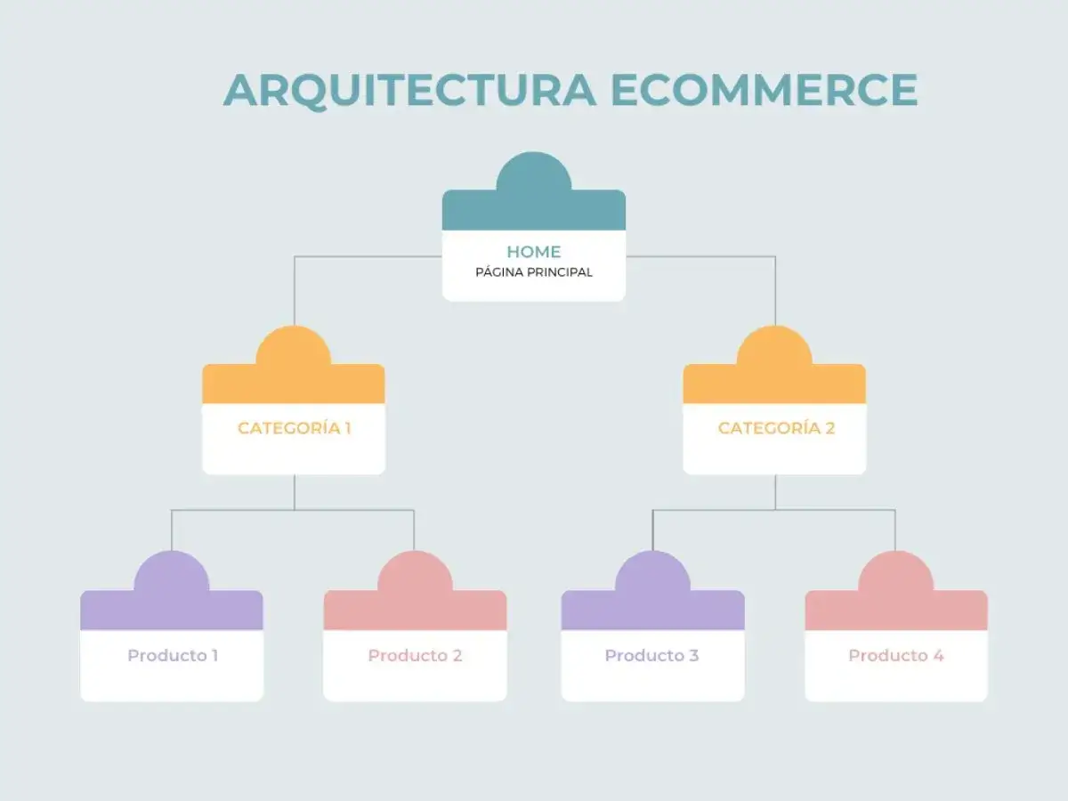 Diagrama de arquitectura ecommerce: p&aacute;gina principal, categor&iacute;as y productos. Ideal para optimizar enlaces internos seo.