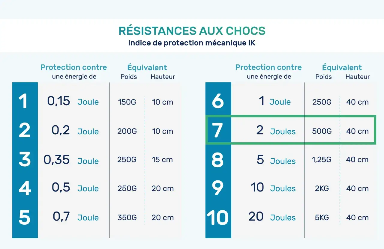 Tableau des résistances aux chocs, indice de protection mécanique IK. Il détaille l'énergie, le poids et la hauteur équivalents pour chaque niveau.