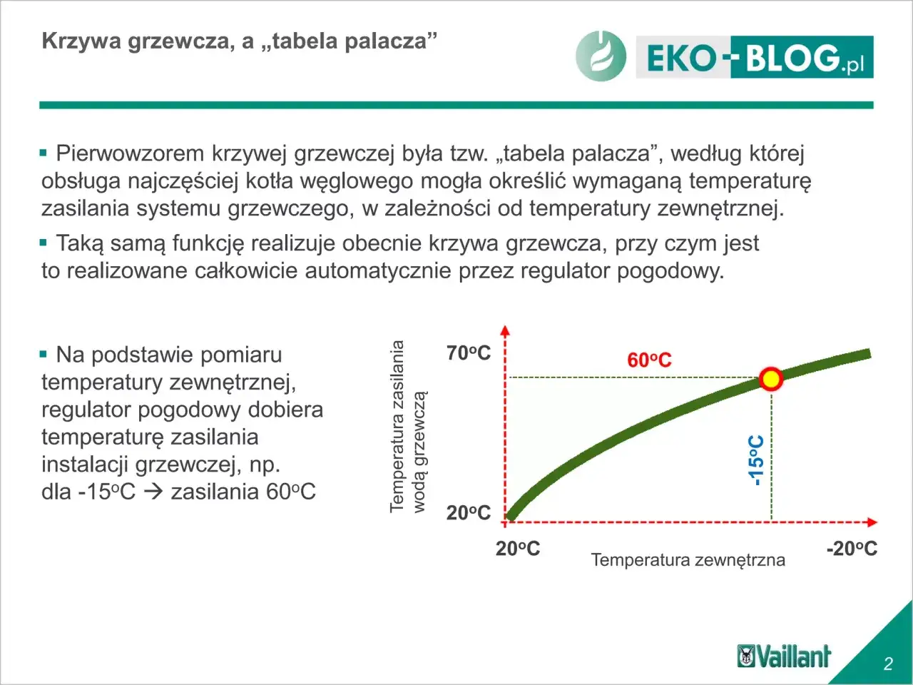 Krzywa grzewcza pokazuje, jaka temperatura wody w grzejnikach jest potrzebna przy danej temperaturze zewnętrznej.