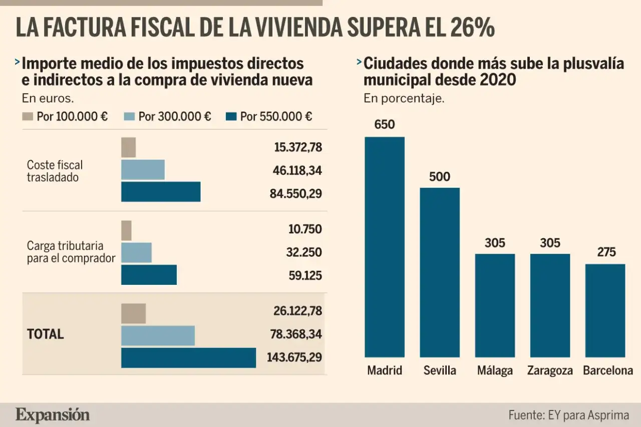 Gr&aacute;fico muestra la factura fiscal de la vivienda, con costes y cargas tributarias. La inversi&oacute;n en vivienda tiene un alto impacto fiscal.