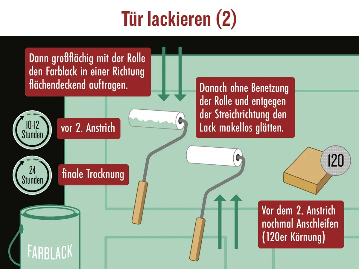 Schritt-f&uuml;r-Schritt-Anleitung zum T&uuml;rlackieren: Farblack mit Rolle auftragen, trocknen lassen, dann mit Schleifpapier (120er K&ouml;rnung) anschleifen und den Lack gl&auml;tten.