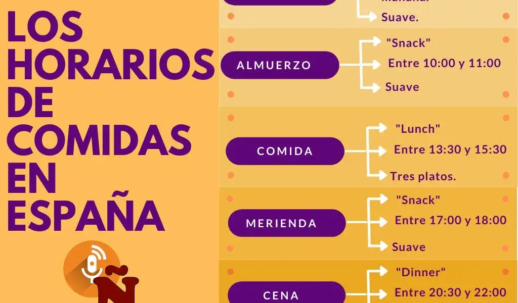 Infografía comparando los horarios de comida en España vs Reino Unido en un reloj