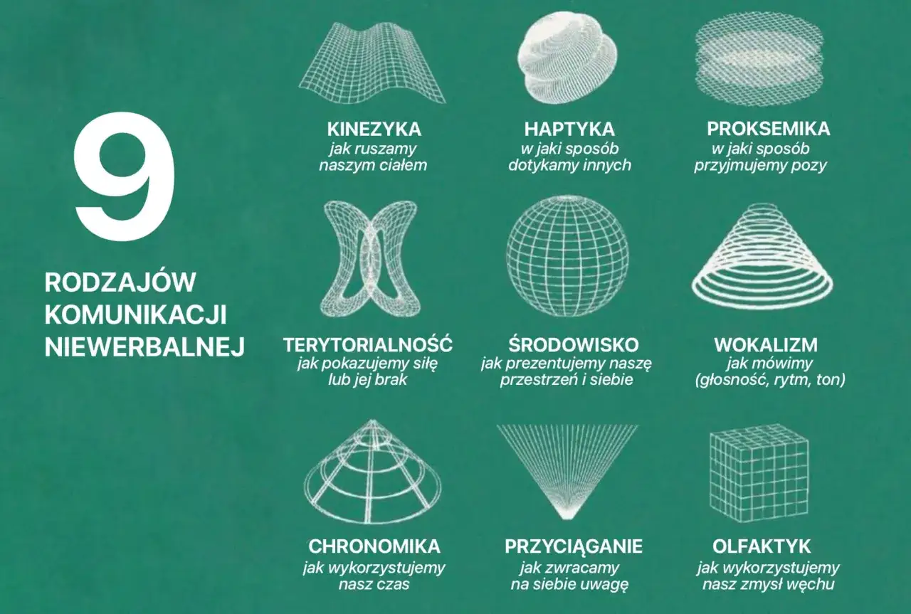 9 rodzajów komunikacji niewerbalnej: kinezyka, haptka, proksemika, terytorialność, środowisko, wokalizm, chronomika, przyciąganie, olfaktka.