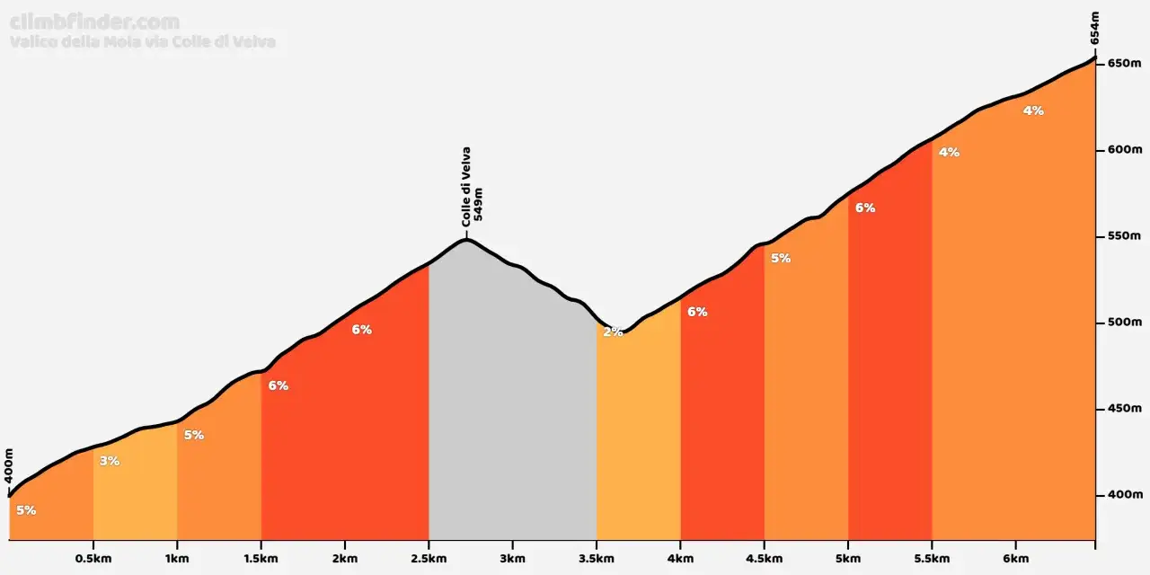 Profilo altimetrico del valico della Mola via Colle di Velva, con pendenze variabili fino al 6%.
