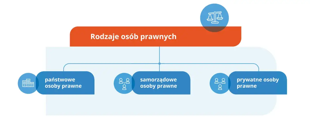 Rodzaje osób prawnych: państwowe, samorządowe i prywatne. Diagram przedstawia podział podmiotów posiadających osobowość prawną.