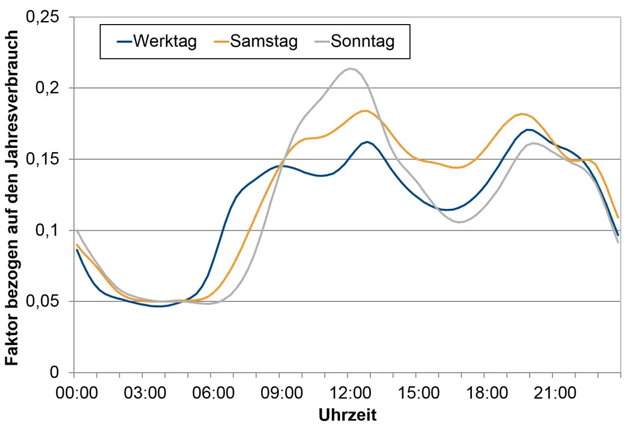 Diagramm zeigt den lastprofil strom deutschland f&uuml;r Werktage, Samstage und Sonntage. Der Stromverbrauch variiert stark &uuml;ber den Tag.