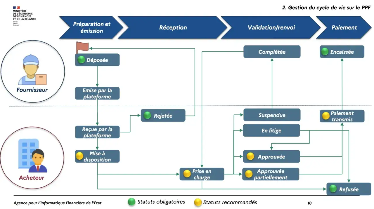 Sch&eacute;ma illustrant le processus de facturation, de la pr&eacute;paration &agrave; l'&eacute;mission jusqu'au paiement, avec les statuts possibles.