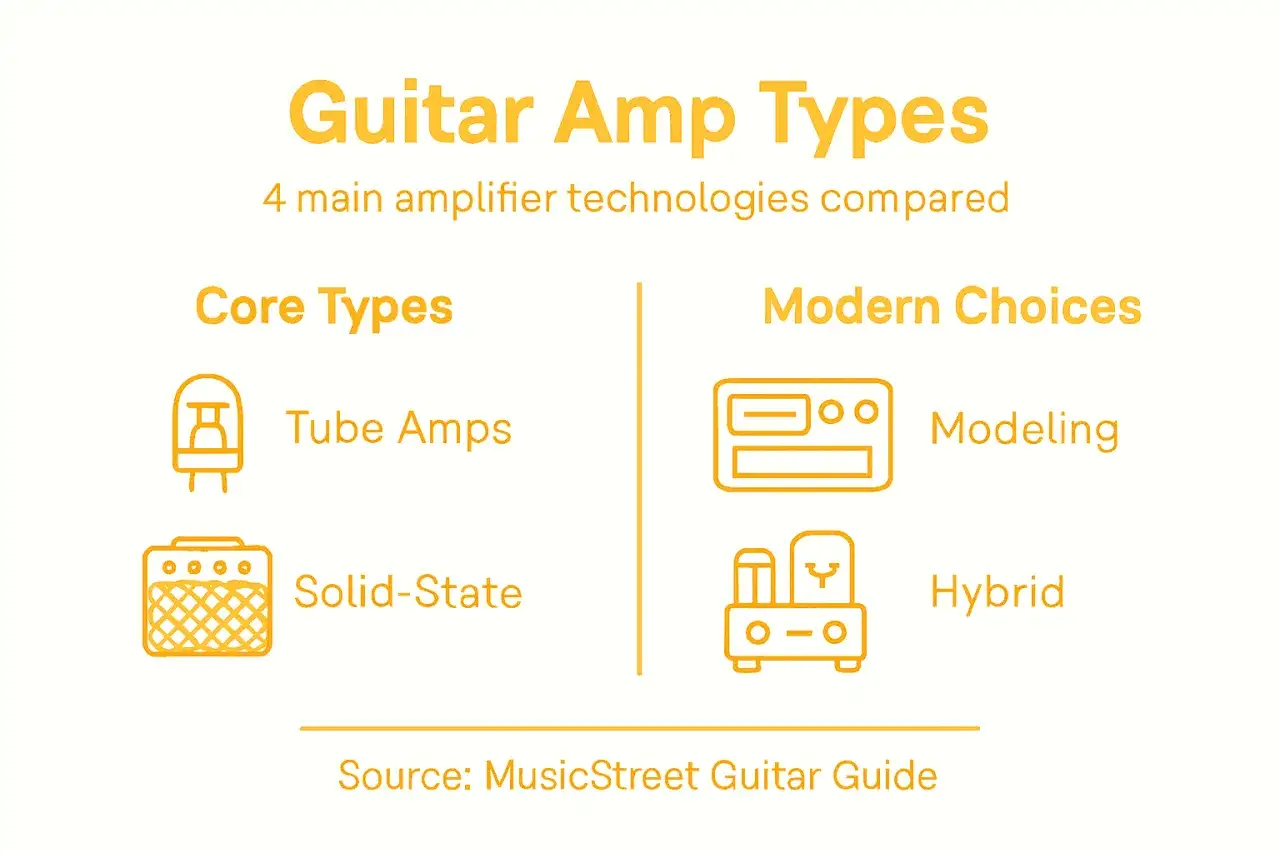 Guide pour savoir quel ampli guitare choisir : types &agrave; lampes, transistor, mod&eacute;lisation et hybride.