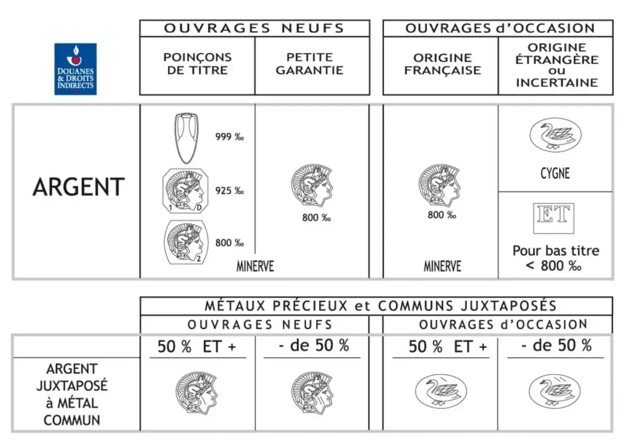 Tableau pour comment reconnaitre de l'argent : poin&ccedil;ons, titres (999&permil;, 925&permil;, 800&permil;) et marques pour ouvrages neufs et d'occasion.