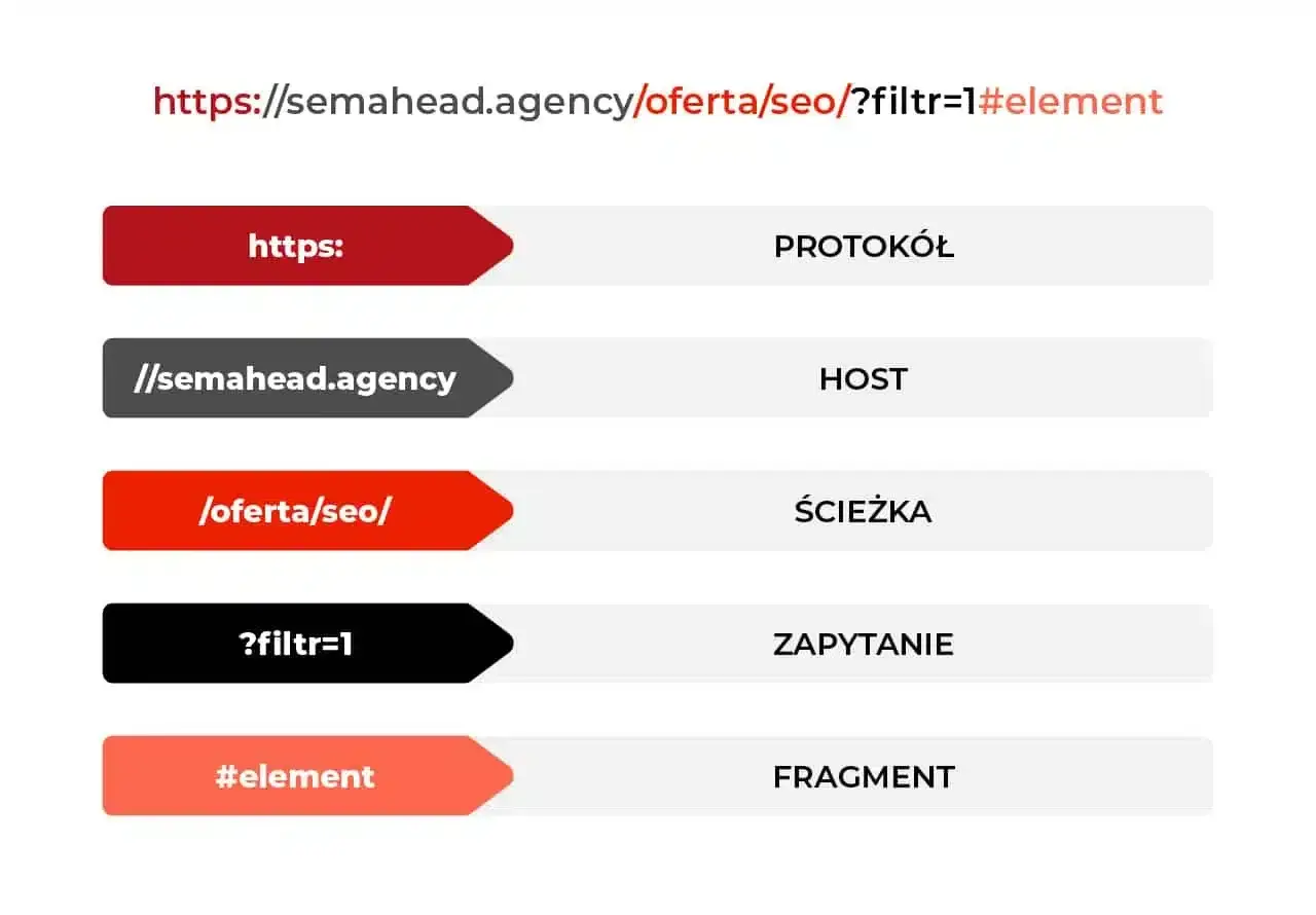 Rozbicie adresu URL na części: protokół, host, ścieżka, zapytanie i fragment. To jest co to URL.