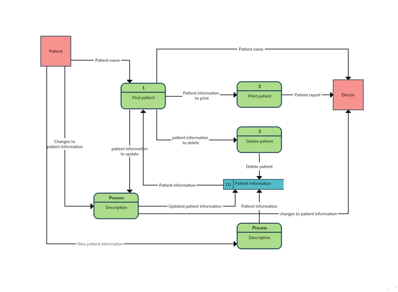 Diagramme de flux d'un syst&egrave;me d'information m&eacute;dical : recherche, impression, suppression et mise &agrave; jour des informations patient par le m&eacute;decin.