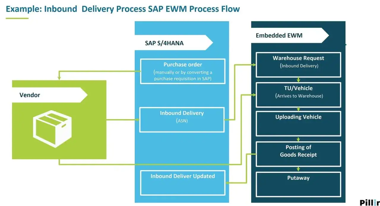 Schemat procesu dostawy przychodzącej w SAP EWM: od zam&oacute;wienia po przyjęcie towaru.