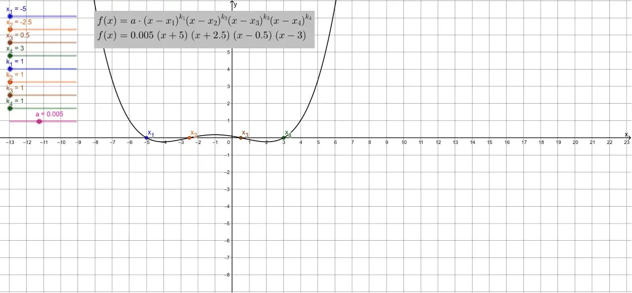 Graph einer Funktion mit vier Nullstellen, die eine dreifache Nullstelle bei x = -5 zeigt. Die Funktion nähert sich für x > 3 dem positiven Unendlichen.