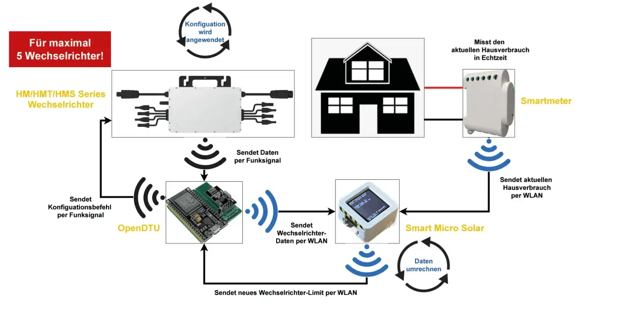 Schema zur PV-Nulleinspeisung: Wechselrichter, OpenDTU und Smartmeter kommunizieren für optimalen Energiefluss.