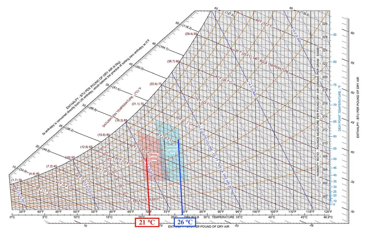 Gráfico psicrométrico con zonas de confort de invierno y verano. La temperatura de 21°C y 26°C indica una cool temperatura agradable.