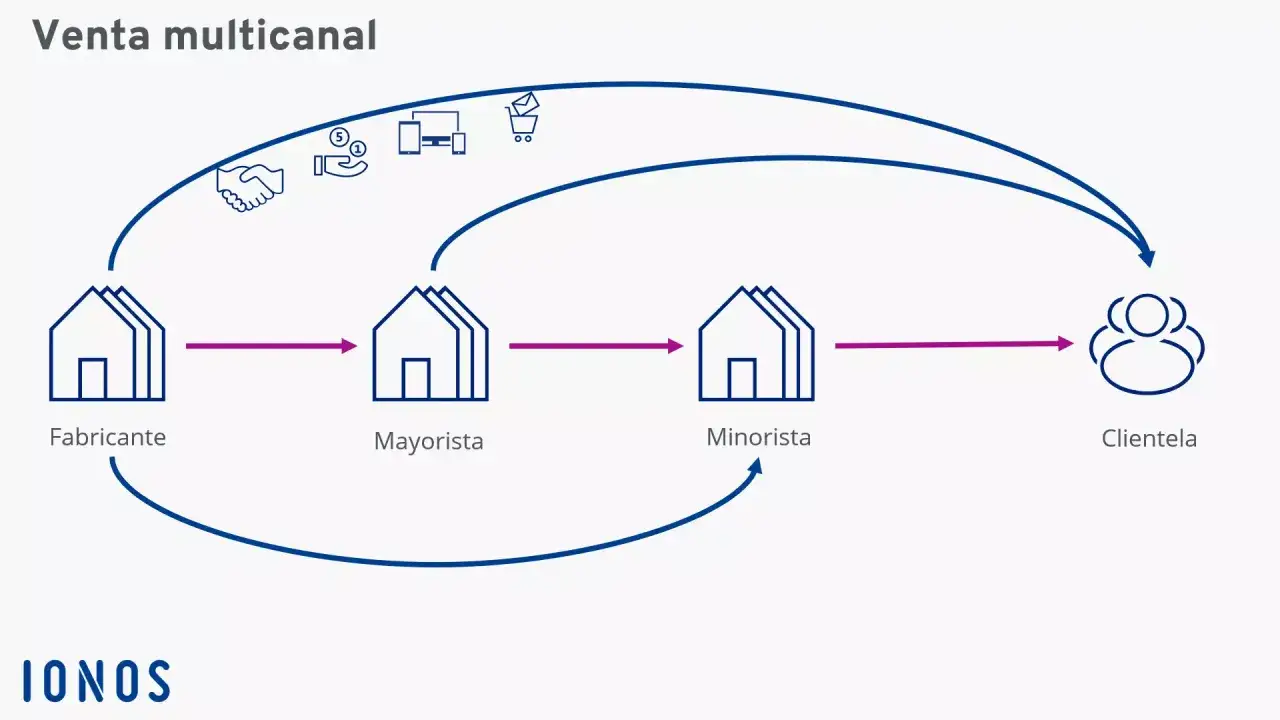 Diagrama de venta multicanal: fabricante, mayorista, minorista y cliente. El trade marketing conecta al cliente con el fabricante y minorista.
