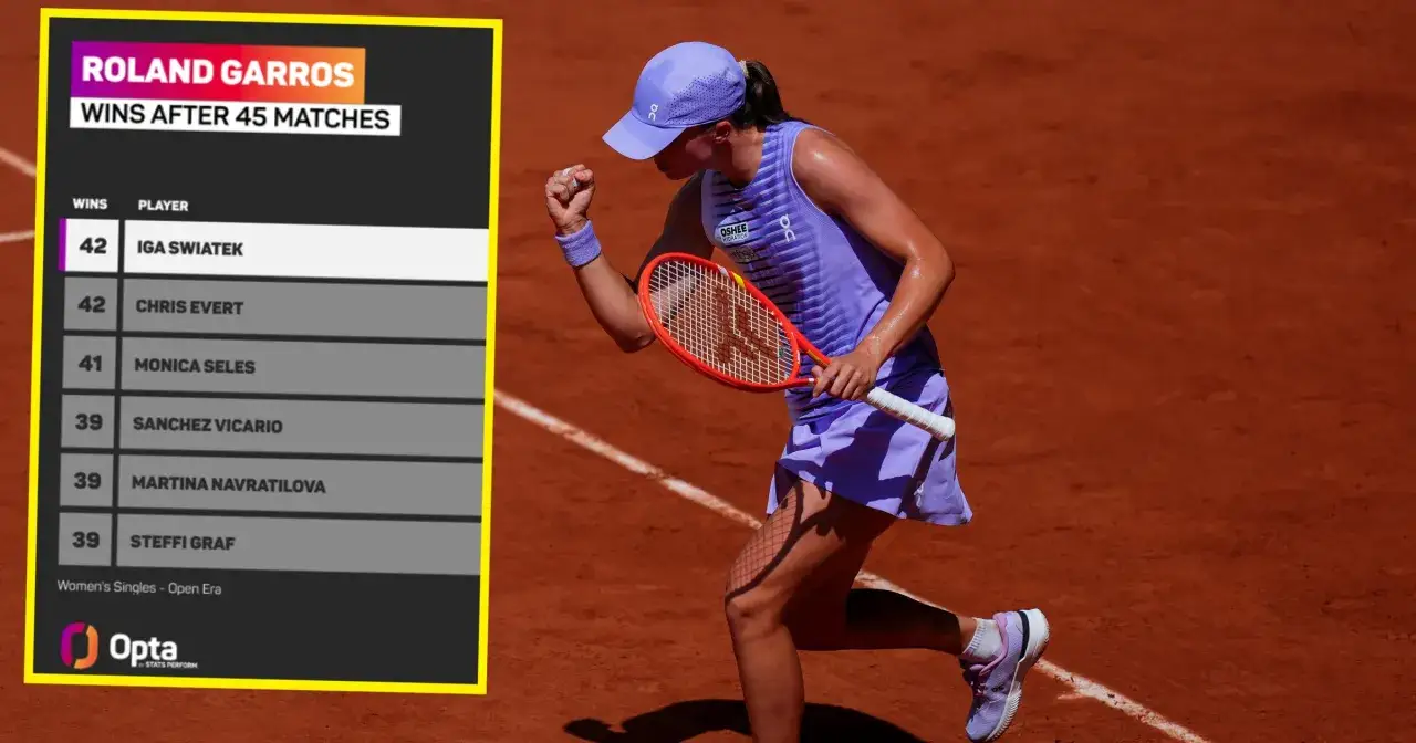 Iga Świątek na Roland Garros, z 42 zwycięstwami po 45 meczach, wyprzedza legendy tenisa.