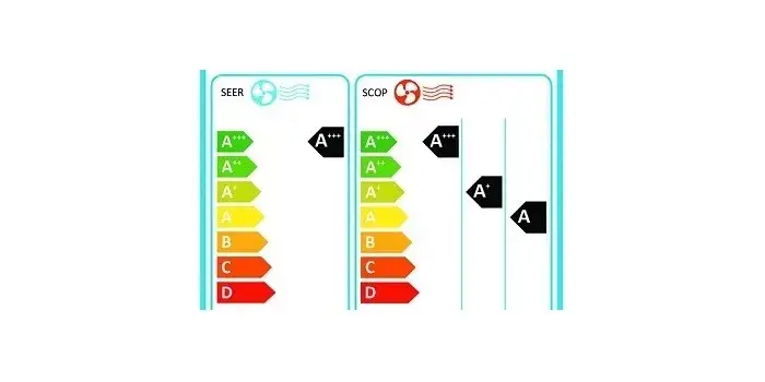 Etykieta energetyczna klimatyzatora lub różne typy klimatyzatorów