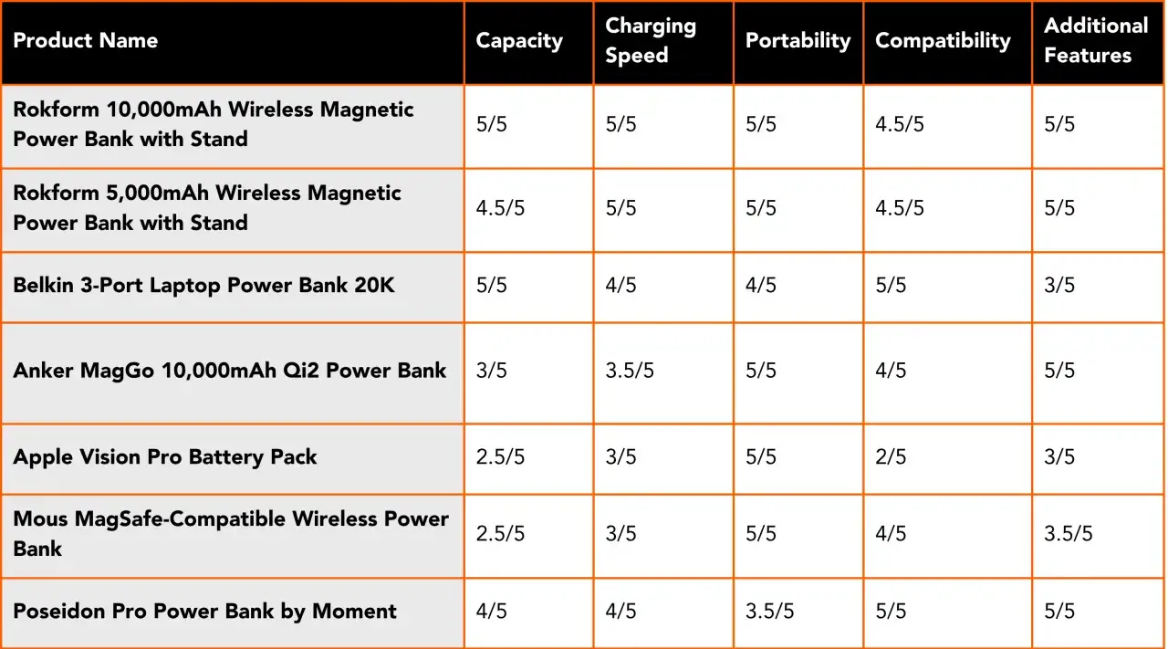 Tabelle vergleicht Powerbanks: wie viel mAh sollte eine Powerbank haben? 10.000mAh-Modelle wie Rokform & Anker sind gut bewertet.