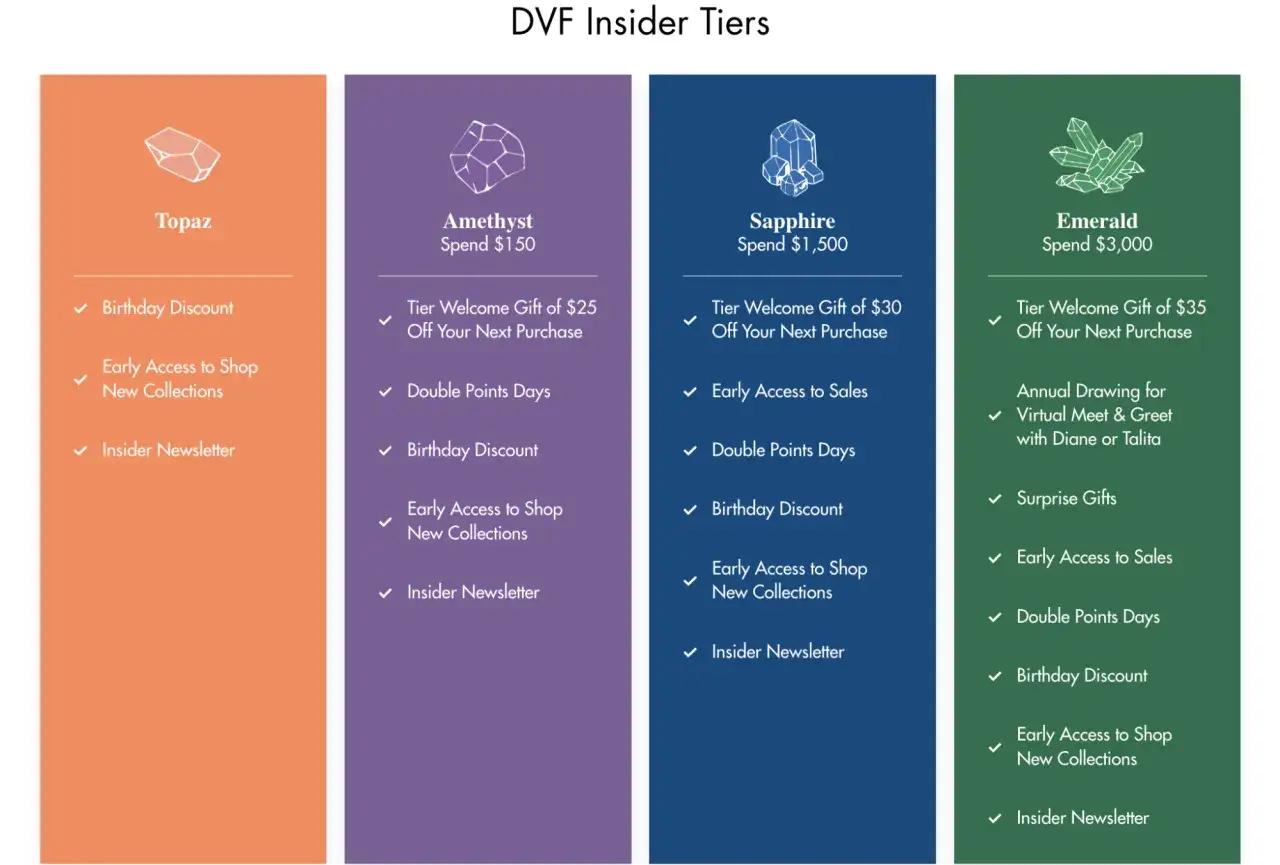 Tabelle dei programmi fedelt&agrave; DVF Insider Tiers: Topaz, Amethyst, Sapphire, Emerald, con benefici come sconti compleanno e accesso anticipato alle novit&agrave;.