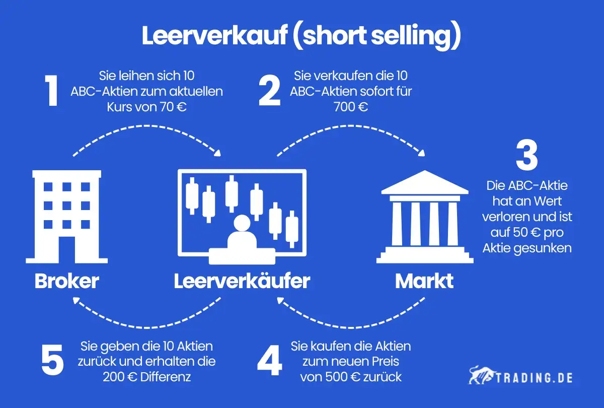 Leerverkauf erkl&auml;rt: Aktien leihen, verkaufen, billiger zur&uuml;ckkaufen. Der shorten-Bedeutung wird durch diesen Prozess veranschaulicht.